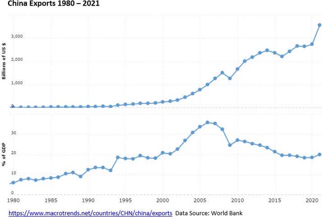 graph: China exports