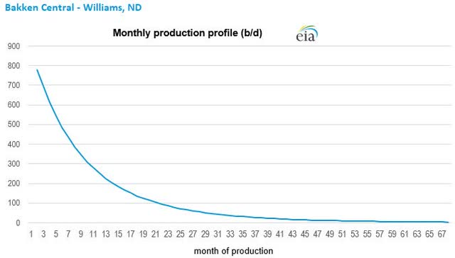 graph: monthly production profile