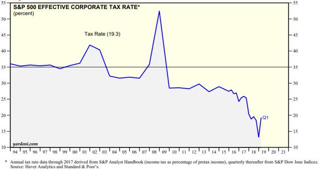graph: S&P 500 effective corporate tax rate
