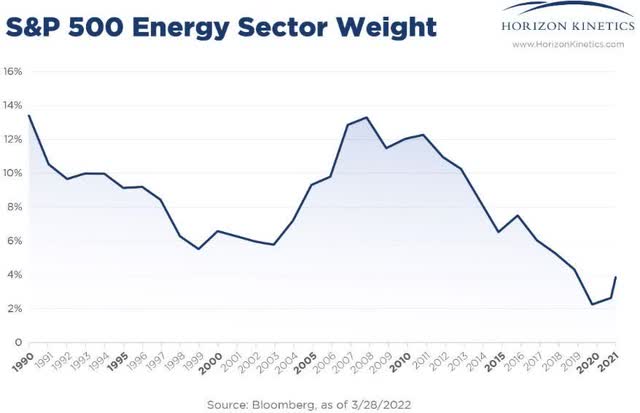 graph: S&P 500 energy sector weight