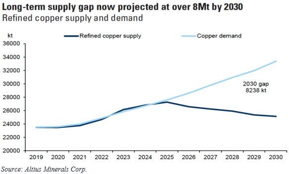 chart of the projected supply/demand gap for copper.