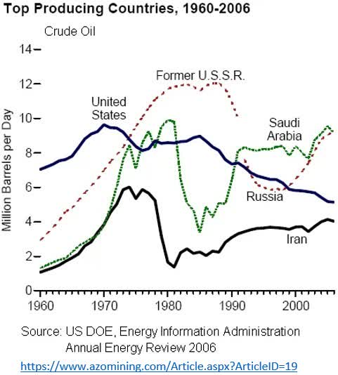graph: top crude oil producing countries