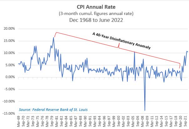 graph: CPI annual rate