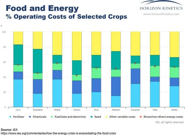 chart: food and energy - % operating costs of selected crops