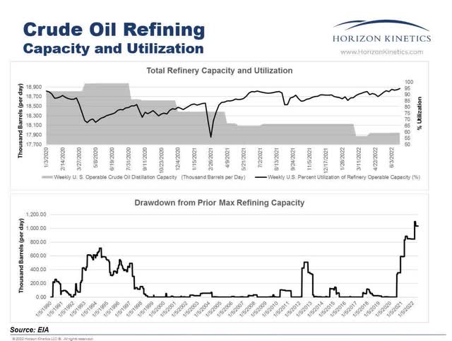graph: crude oil refining capacity and utilization