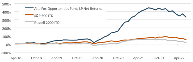 chart: Alta Fox Opportunities Fund, LP: Net Performance