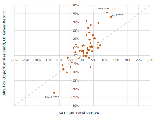 chart: Monthly Gross Return Since Inception Alta Fox Opportunities Fund, LP (y-axis) vs. S&P 500 (x-axis)