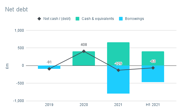 Chart showing net debt