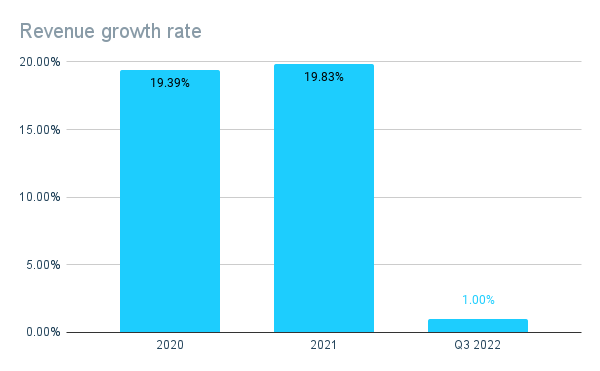 Revenue growth rate chart