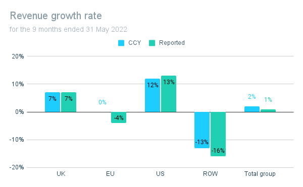 Grafik që tregon shkallën e rritjes së shitjeve
