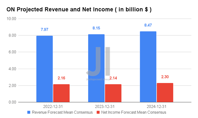 ON Projected Revenue and Net Income