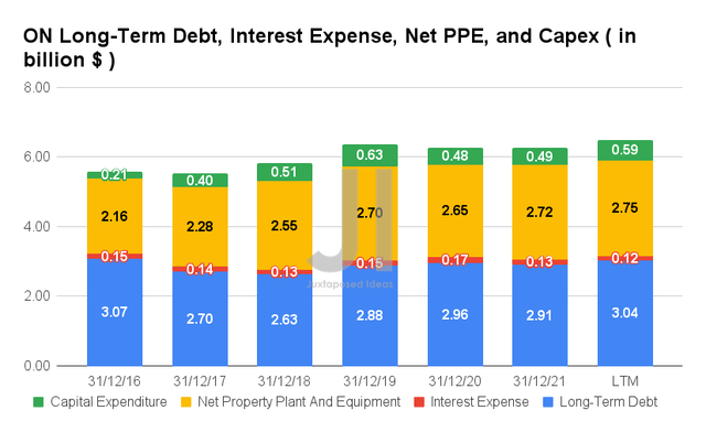 ON Long-Term Debt, Interest Expense, Net PPE, and Capex 