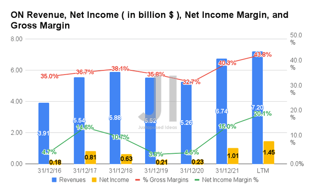 ON Semiconductor: Revenue, Net Income, Net Income Margin, and Gross Margin