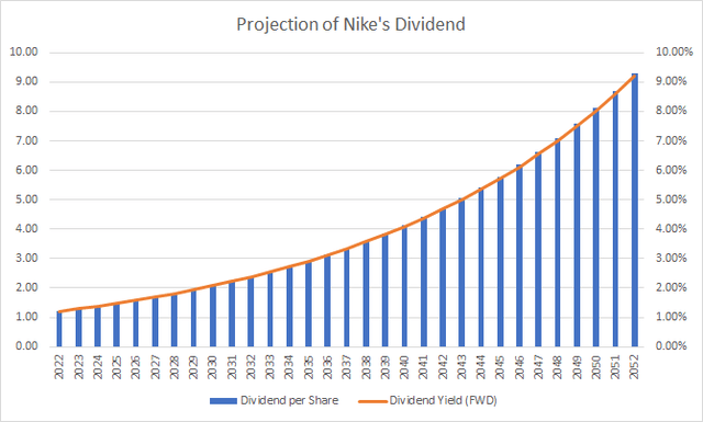 Dividend Projection's for Nike