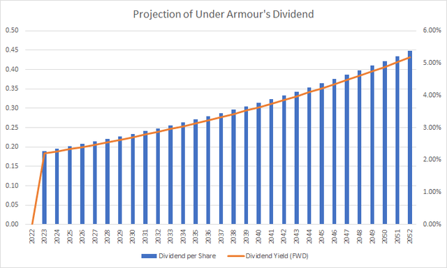 Dividend Projection for Under Armour