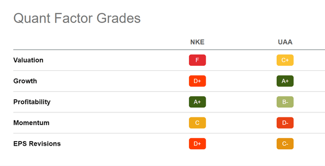 Nike and Under Armour According to the Quant Factor Grades