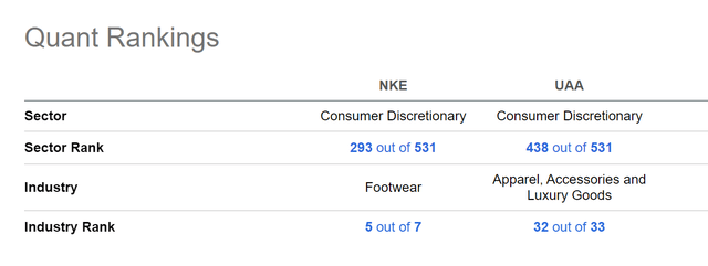 Nike and Under Armour According to the Quant Ranking