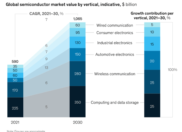 Valor del mercado de semiconductores según gráfico vertical