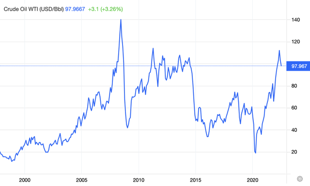 line chart oil price