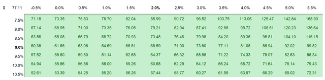 Sensitivity Table Sanofi Valuation