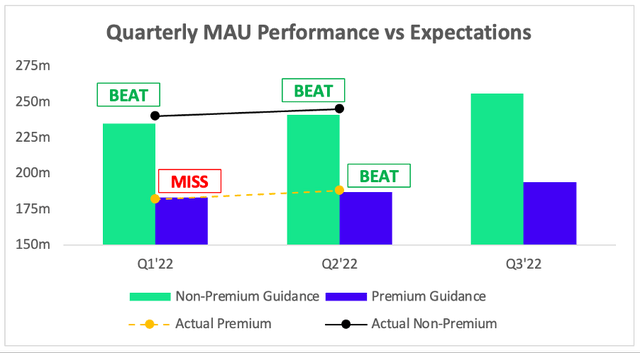 Spotify beat on both premium and ad-supported maus