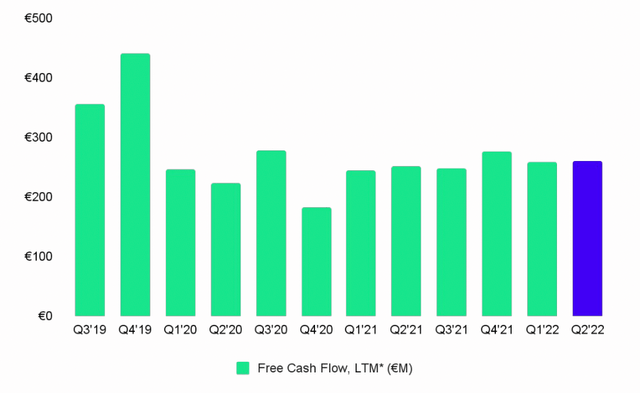 Spotify TTM free cash flow remains positive