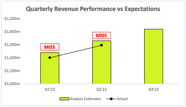 Shopify missed revenue estimates again