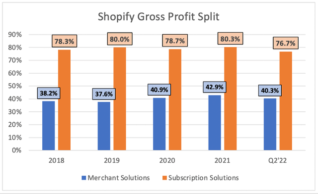 Shopify gross profit margins have fallen in Q2