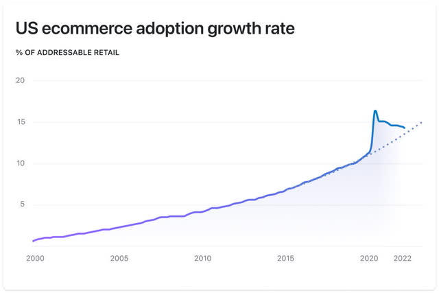 US ecommerce adoption growth is reverting to its long-term trend
