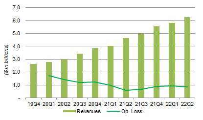 Google Cloud Revenues & EBIT by Quarter (Since Q4 2019)