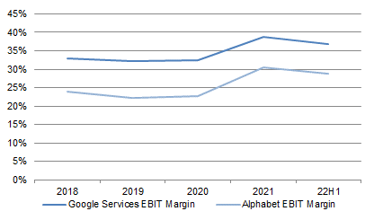 EBIT Margins – Google Services vs. Alphabet Group (Since 2018)