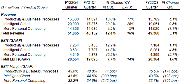 MSFT Revenue & EBIT By Segment (Q4 FY22 vs. Prior Periods)