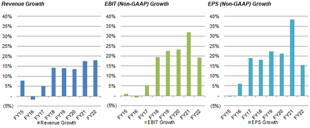 MSFT Revenue & Earnings Growth (FY15-22)