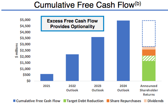 RRC Free Cash Flow Projections
