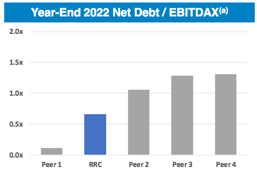 RRC 2022E Year-End Leverage