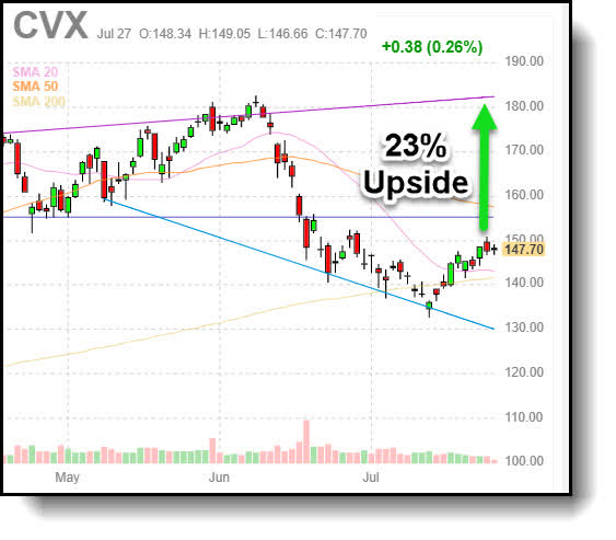 CVX stock 23% upside