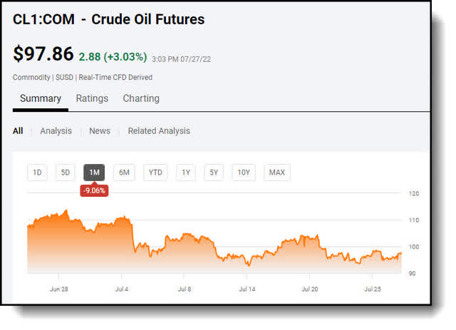 Crude Oil Futures chart