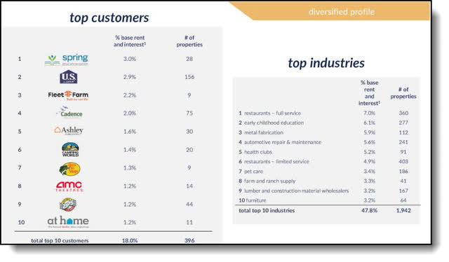 STORE Capital top customers and top industries