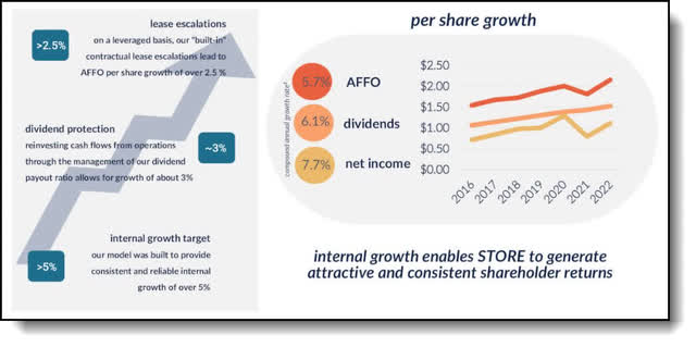 STORE Capital per share growth
