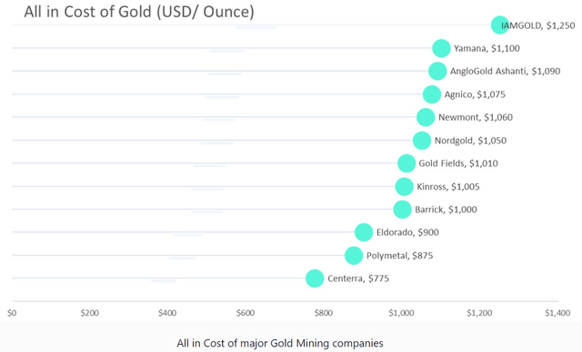 All-in costs of gold mining by various companies