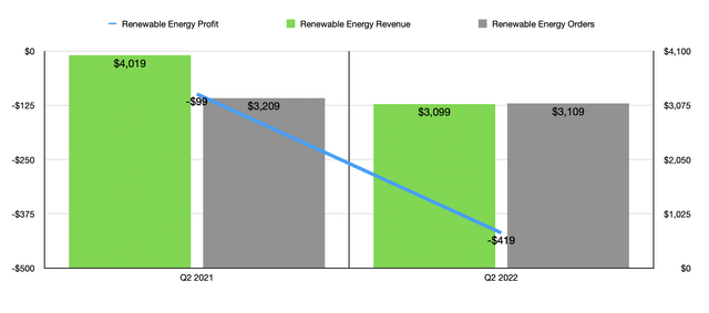 GE Renewable Energy Q2 Financials