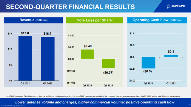 Overview Q2 2022 results Boeing