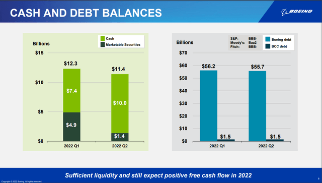 Debt and cash balance
