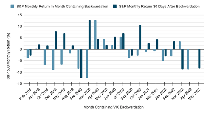 Month Beginning Backwardation vs. S&P 500 30-Day Return