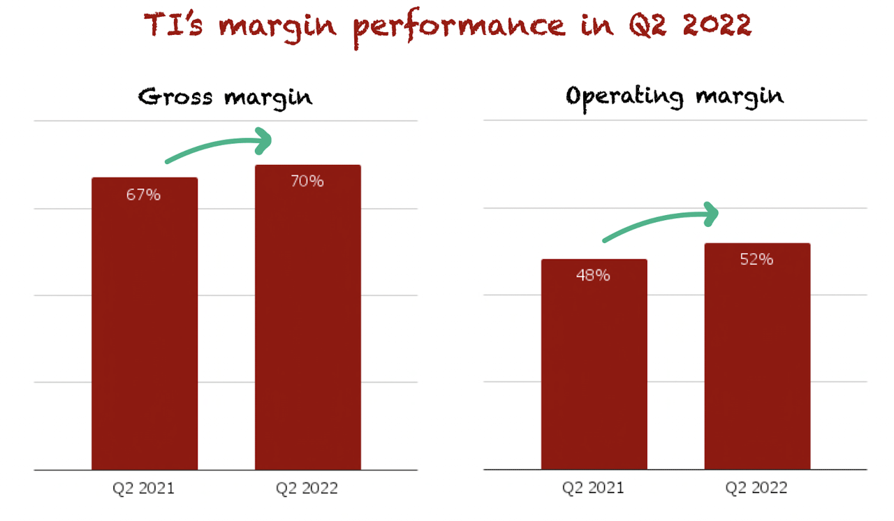 TXN's margins