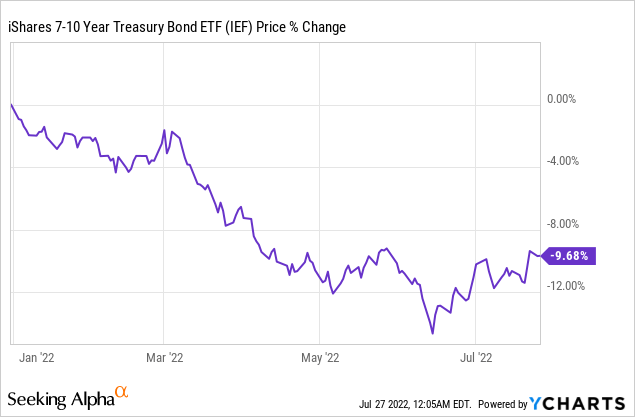 IEF 7-10 Year Treasury Bond Price Change
