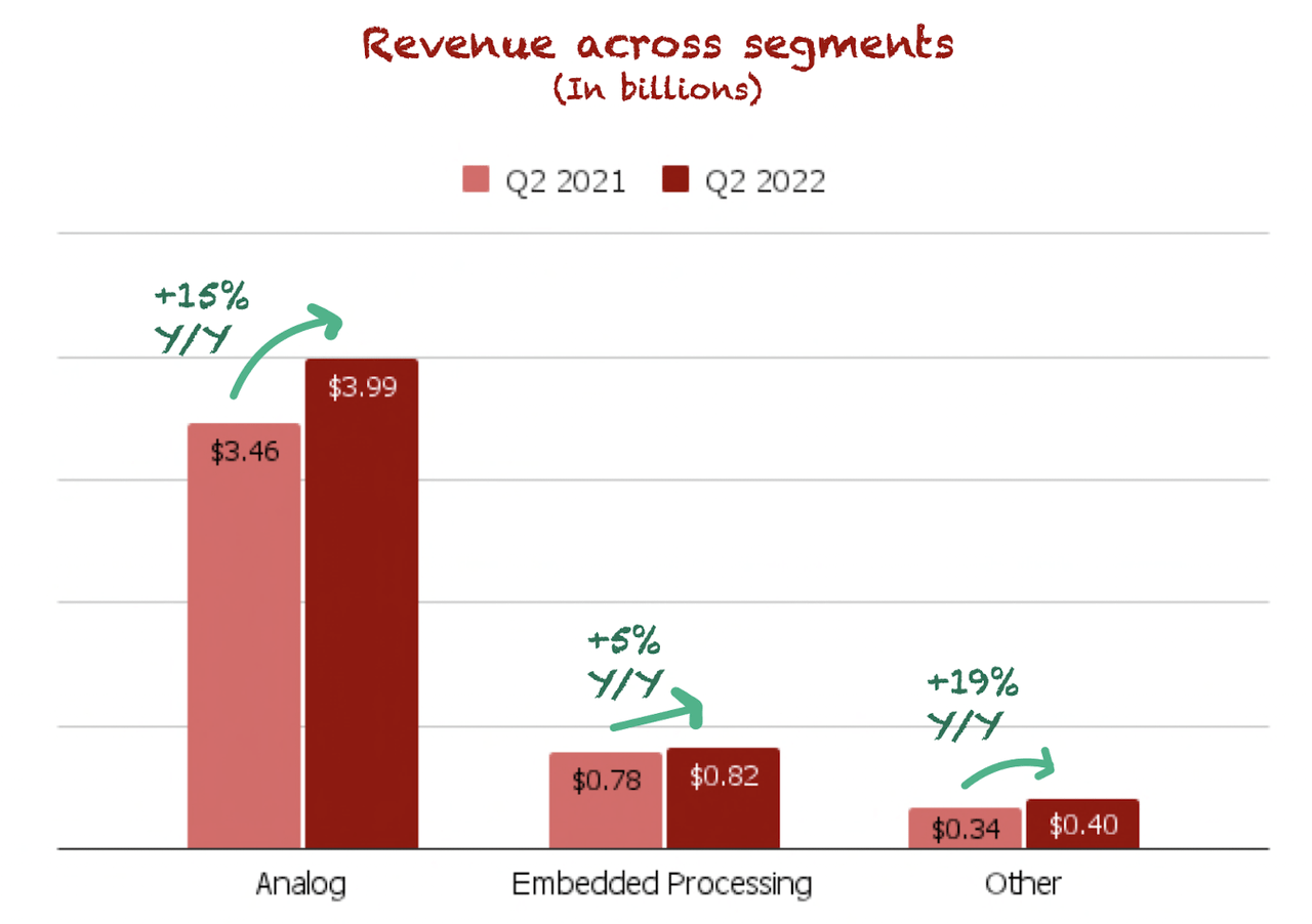 TXN revenue across segments