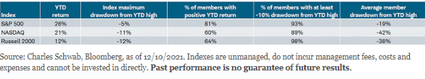 2021 Major Index YTD Drawdowns