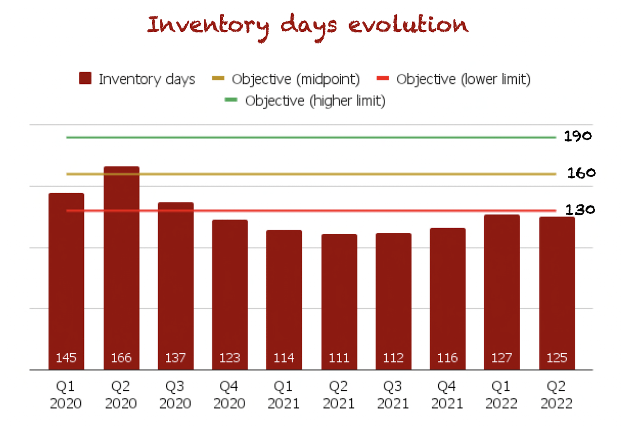 TXN inventory days
