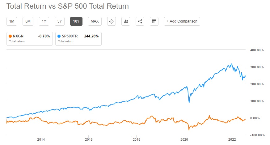 NXGN Total return vs SP 500 over 10 years.